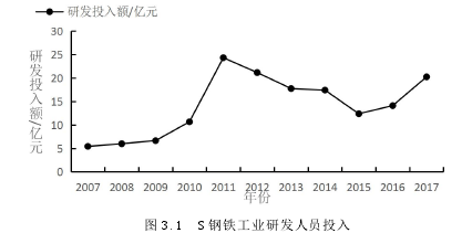 图 3.1 S 钢铁工业研发人员投入