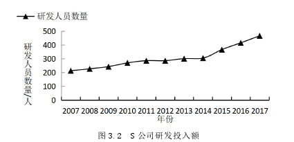 图 3.2 S 公司研发投入额