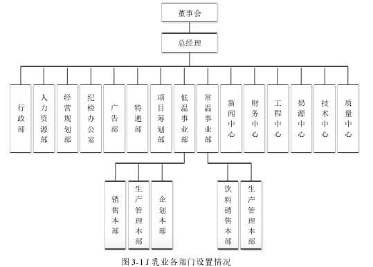 图 3-1 J 乳业各部门设置情况