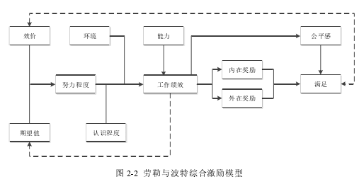 图 2-2 劳勒与波特综合激励模型