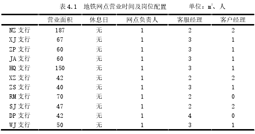 表 4.1 地铁网点营业时间及岗位配置 单位：m2、人