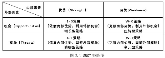 图 2.1 SWOT 矩阵图