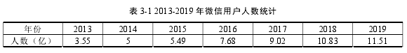 表 3-1 2013-2019 年微信用户人数统计