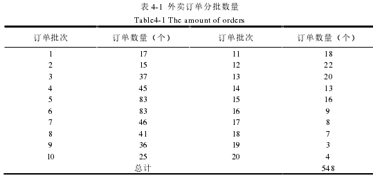 表 4-1 外卖订单分批数量