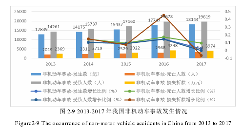 图 2-9 2013-2017 年我国非机动车事故发生情况