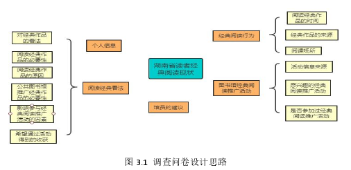 图 3.1 调查问卷设计思路