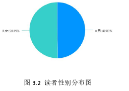 图 3.2 读者性别分布图