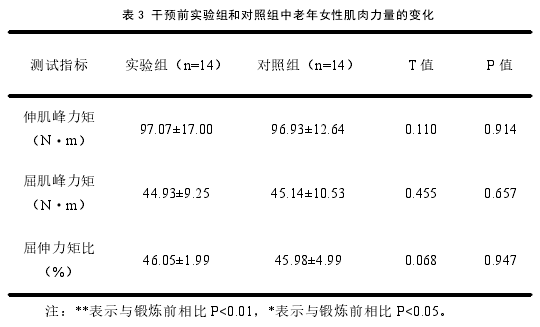 表 3 干预前实验组和对照组中老年女性肌肉力量的变化