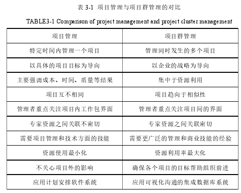 表 3-1 项目管理与项目群管理的对比