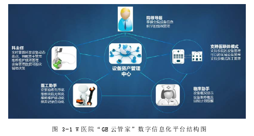 图 3-1 W 医院“GE 云管家”数字信息化平台结构图