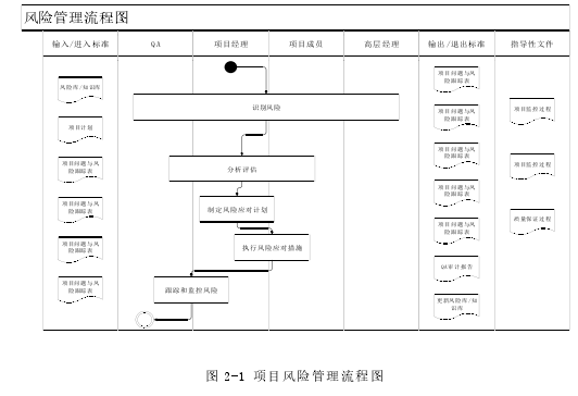 图 2-1 项目风险管理流程图