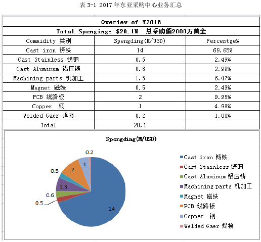 表 3-1 2017 年东亚采购中心业务汇总