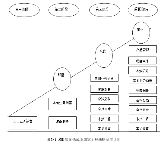 图 3-1 ABB 集团低成本国家全球战略发展计划