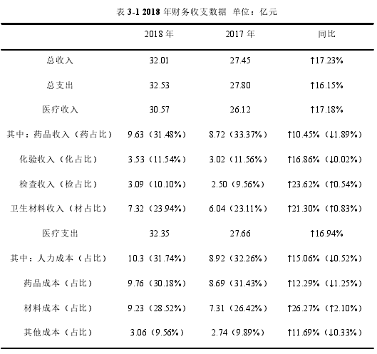 表 3-1 2018 年财务收支数据 单位：亿元