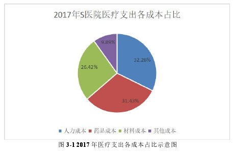 图 3-1 2017 年医疗支出各成本占比示意图