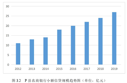 图 3.2 P 县农商银行小额信贷规模趋势图（单位：亿元）