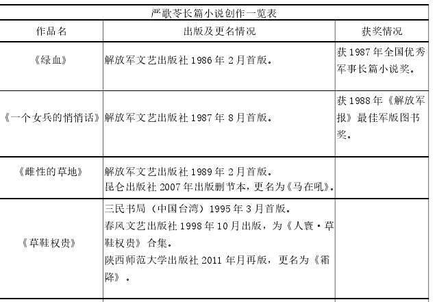 严歌苓长篇小说创作一览表