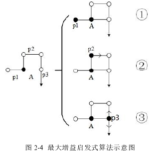 图 2-4 最大增益启发式算法示意图