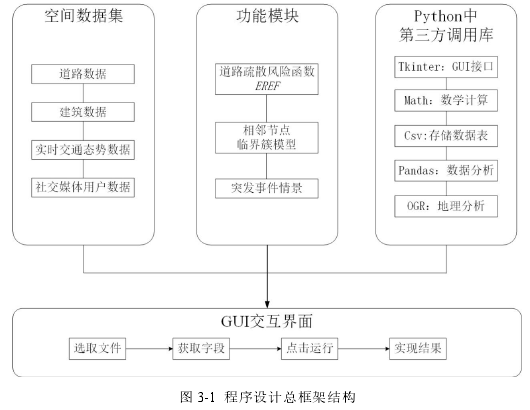 图 3-1 程序设计总框架结构