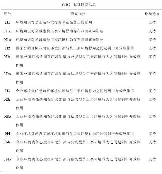 表 6-1 假设检验汇总