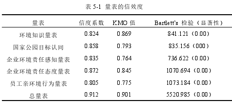 表 5-1 量表的信效度