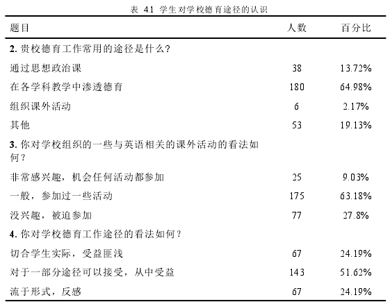 表 4.1 学生对学校德育途径的认识