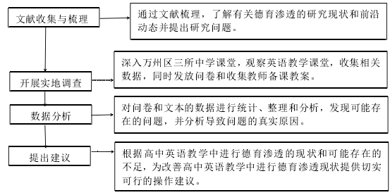 研究框架图