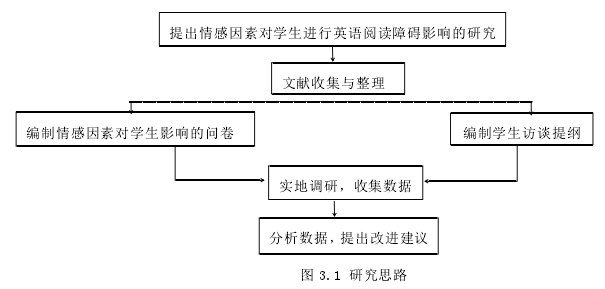 图 3.1 研究思路