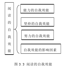 图 3.3 阅读的自我效能