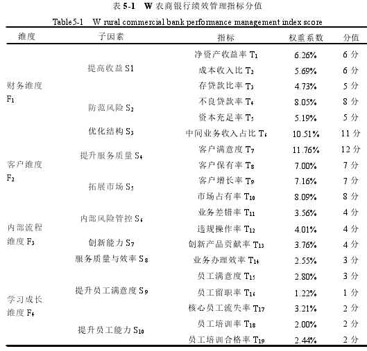 表 5-1 W 农商银行绩效管理指标分值