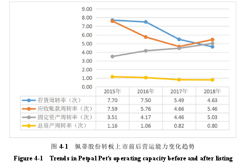 图 4-1 佩蒂股份转板上市前后营运能力变化趋势