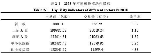 表 2-1 2018 年不同板块流动性指标