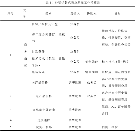 表 6-1 外贸销售代表及助理工作考核表