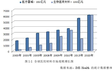 图 1-1 全球医用材料市场规模增长图