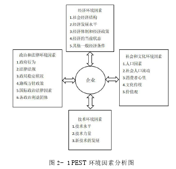 图 2- 1 PEST 环境因素分析图