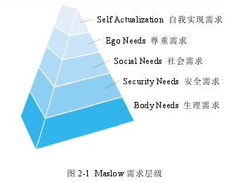 图 2-1 Maslow 需求层级