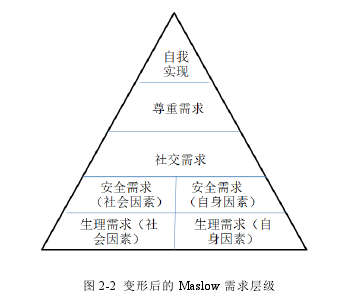 图 2-2 变形后的 Maslow 需求层级