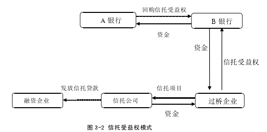 图 3-2 信托受益权模式