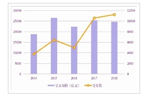 2014-2018年中国并购市场发展趋势图