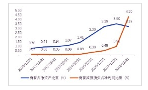 近十年A股上市公司商誉占比指标变化趋势