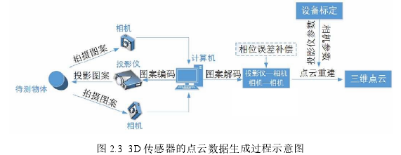 图 2.3 3D 传感器的点云数据生成过程示意图