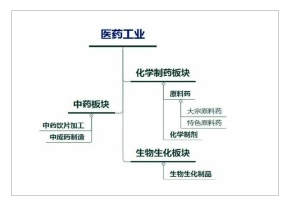 医药工业分类