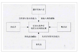 图３－２关于行业竞争理论的五力模型