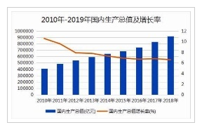 2010年-2019年国内生产总值及增长率