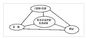 图4-17福利三角与行动者