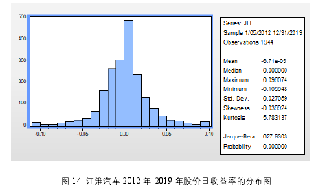 图 14 江淮汽车 2012 年-2019 年股价日收益率的分布图