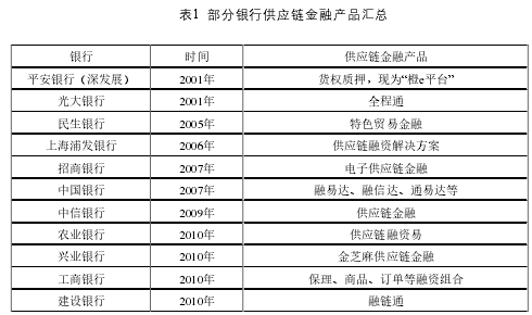 表1 部分银行供应链金融产品汇总