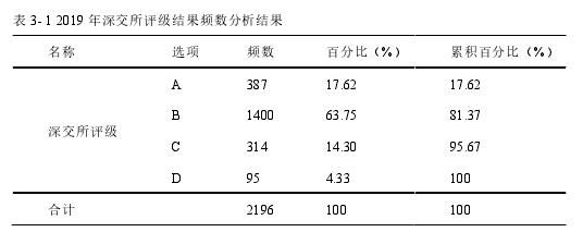 表 3- 1 2019 年深交所评级结果频数分析结果