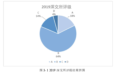 图 3- 1 2019 深交所评级结果饼图