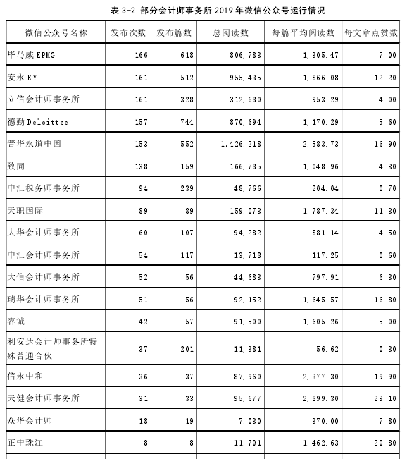 表 3-2 部分会计师事务所 2019 年微信公众号运行情况